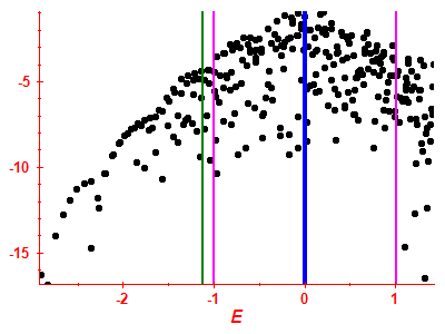 Strength function log